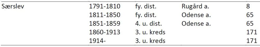 Screenshot of Military Levying Area Numbers for Særslev Parish, Denmark