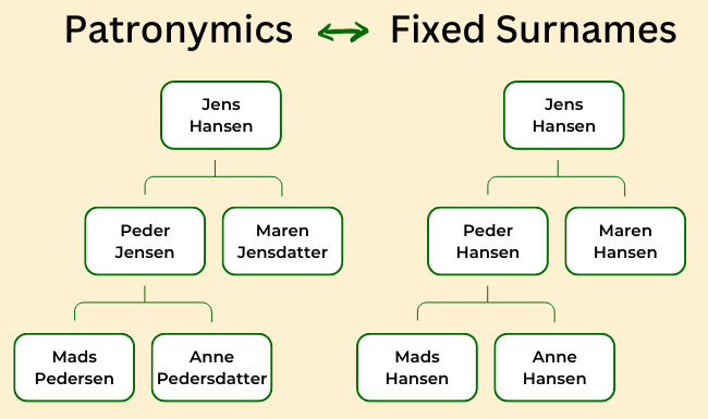 Two family trees side-by-side: One with patronymic surnames and another with fixed surnames