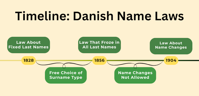 Timeline of Danish Name Laws in 1828, 1856, and 1904