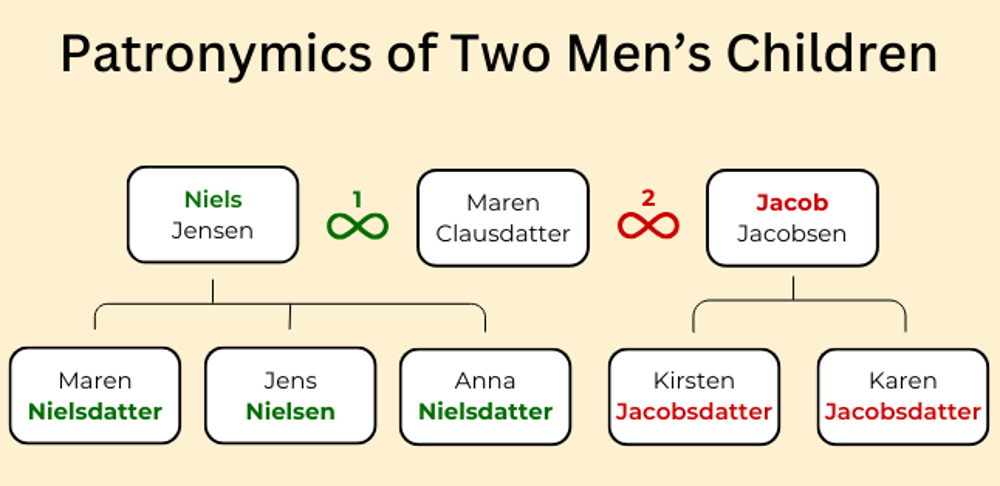 Patronymics of Two Men's Children